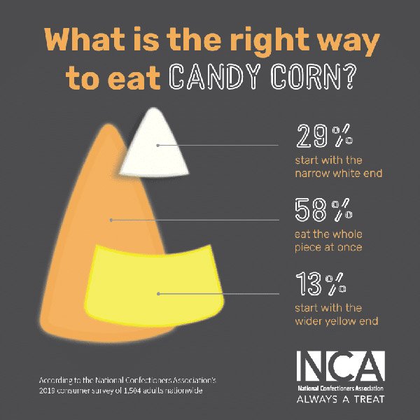 Candy Corn Survey